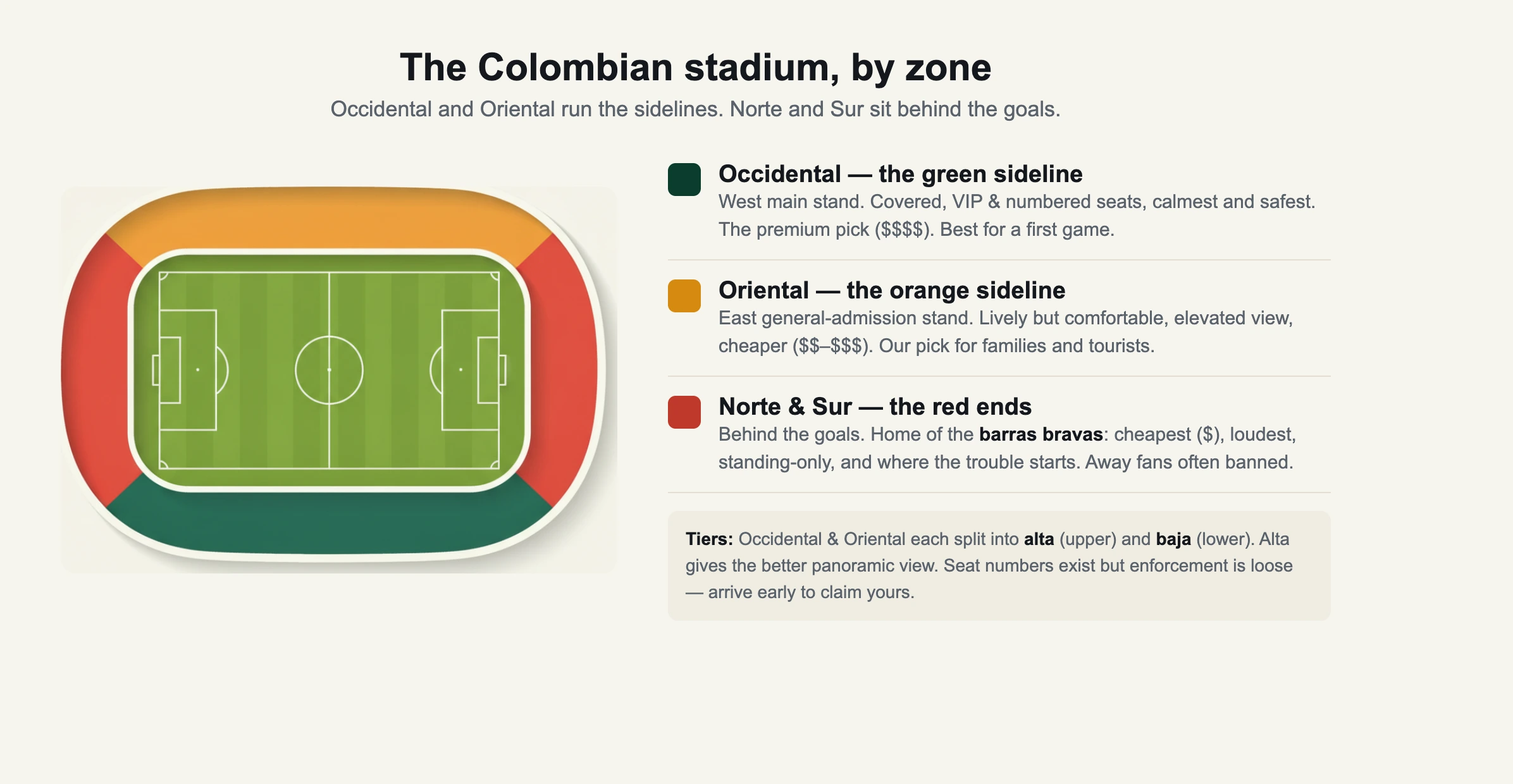 A top-down diagram of a Colombian stadium showing the four zones: Occidental west, Oriental east, and the Norte and Sur barra ends.